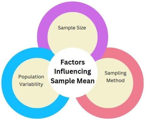 What is Sample Mean? Population Mean Vs Sample Mean