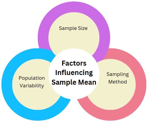 Factors Influencing Sample Mean