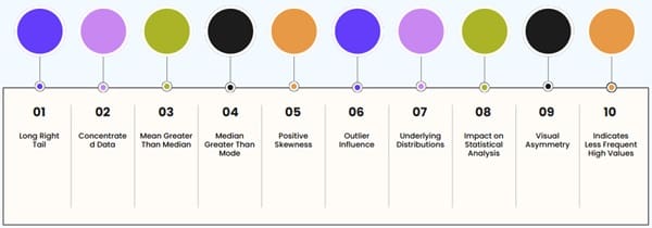 Facts on Right Skewed Histogram