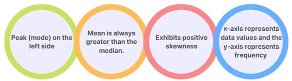 Key Characteristics of Right-Skewed Histograms