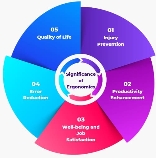 Significance of Ergonomics