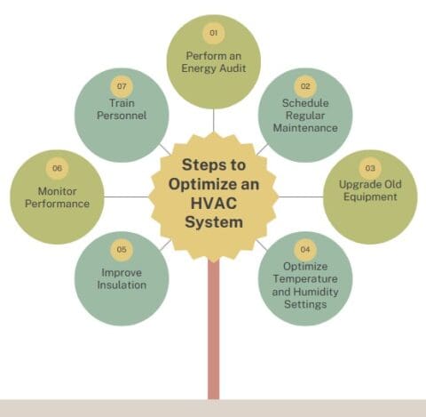 HVAC System Optimization - Lean Six Sigma Glossary Term