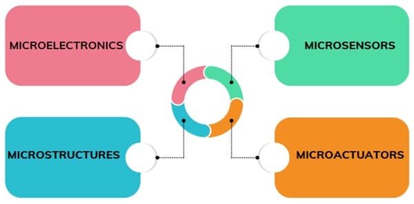 Components of MEMS