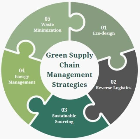 Green Supply Chain Management - Lean Six Sigma Glossary Term