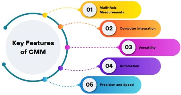 Key Features of CMM