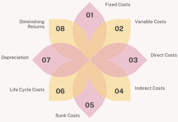 Basic Principles of Cost Management