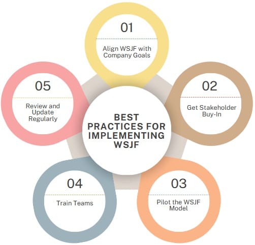 Best Practices for Implementing WSJF