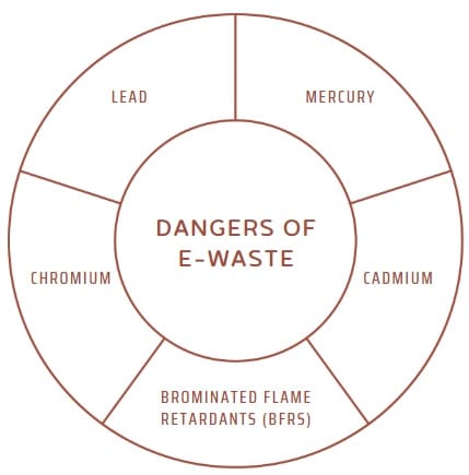 Dangers of E-Waste