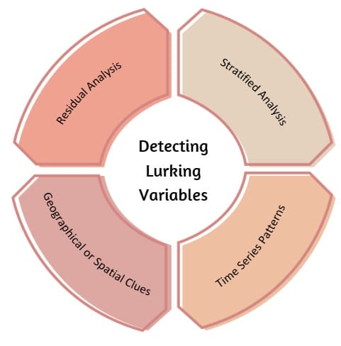 Detecting Lurking Variables
