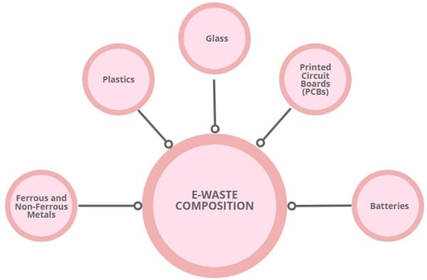 E-waste-composition