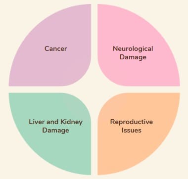 Health Impacts of E-Waste
