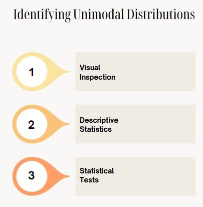 Identifying Unimodal Distributions