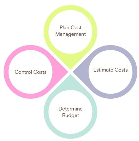 Key Components of Project Cost Management