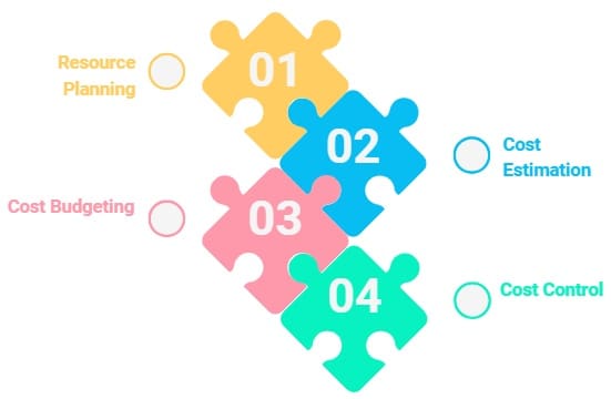 Key Processes in Project Cost Management