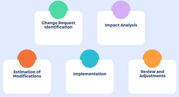 Process of Change Impact Analysis