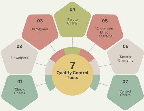 Seven Quality Control Tools