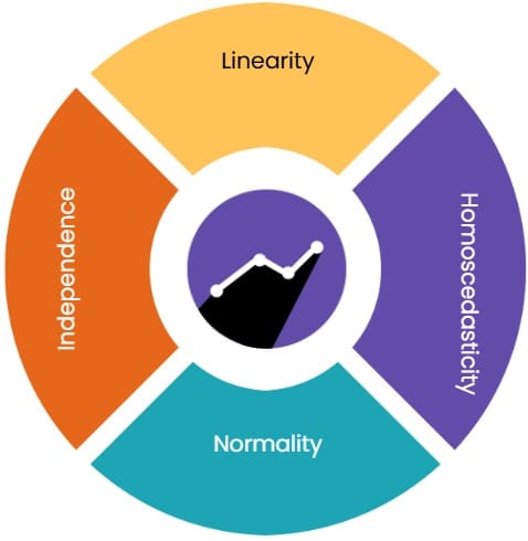 Role of Residuals in Model Diagnostics