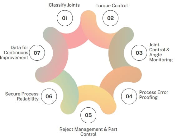 Seven Steps to Error-Proofing