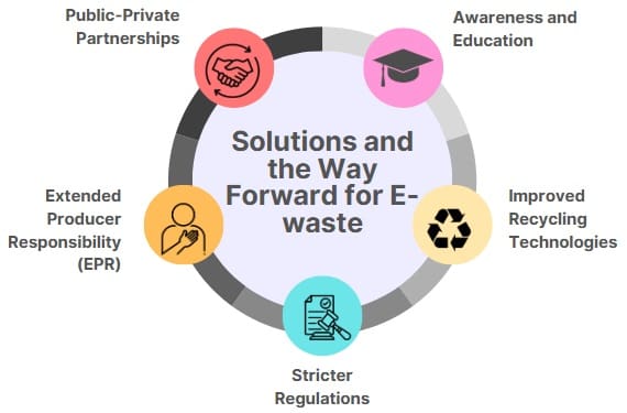 Solutions and the Way Forward for E-waste