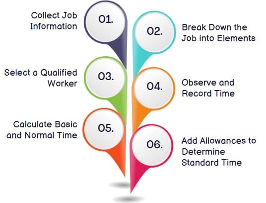 Steps in Conducting a Time Study