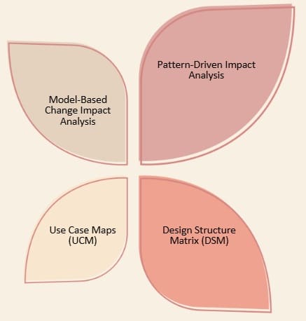 Techniques for Change Impact Analysis
