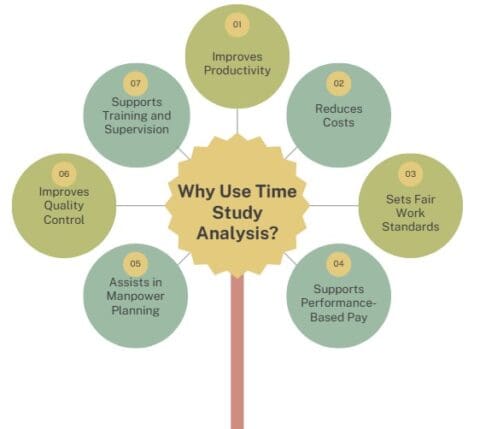 Time Study Analysis: Boost Efficiency & Set Realistic Targets