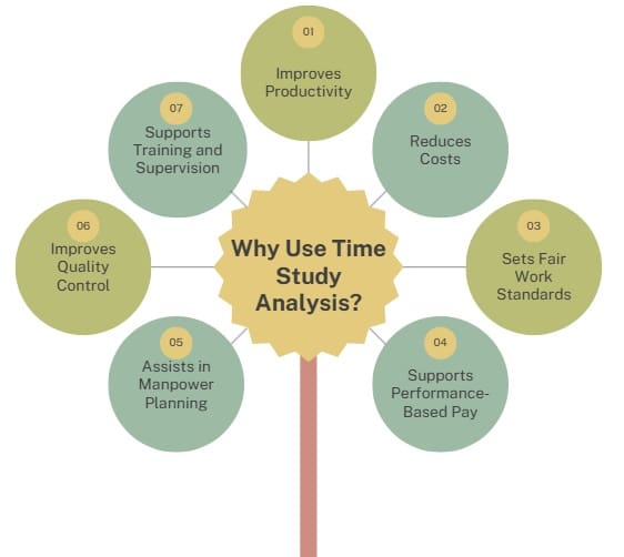 Why Use Time Study Analysis