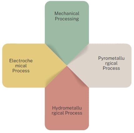 E-Waste Recycling Methods