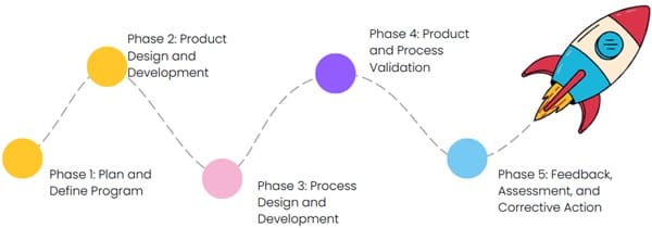 Five Phases of Advanced Product Quality Planning