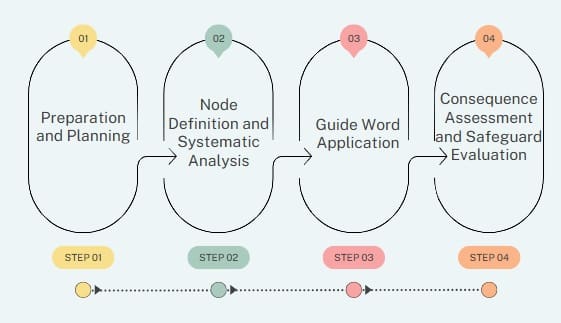HAZOP Process