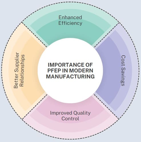 Importance of PFEP in Modern Manufacturing