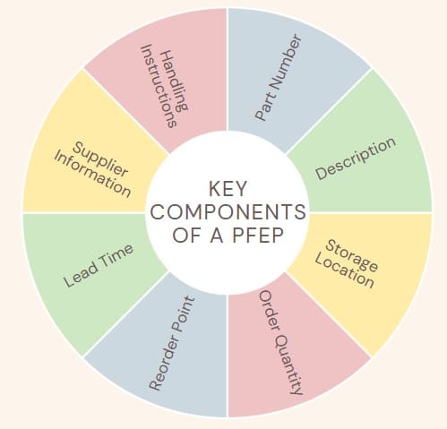 Key Components of a PFEP