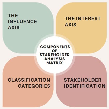Key Components of an Effective Stakeholder Analysis Matrix