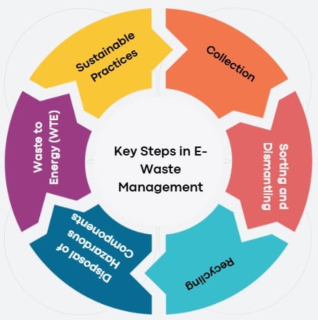 Key Steps in E-Waste Management