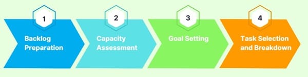 Sprint Planning Process