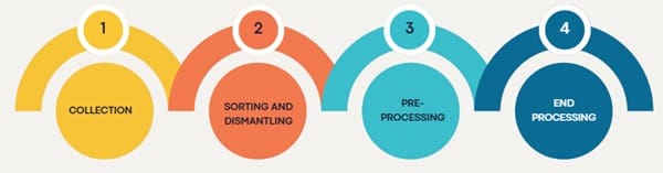 Steps in E-Waste Recycling