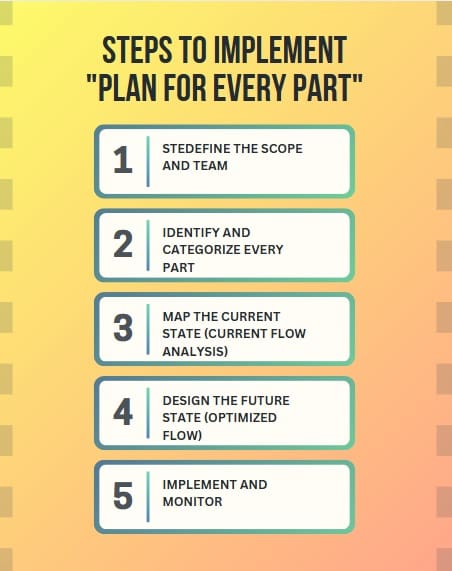 Steps to implement Plan for Every Part