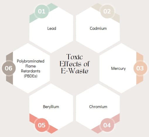 Toxic Effects of E-Waste