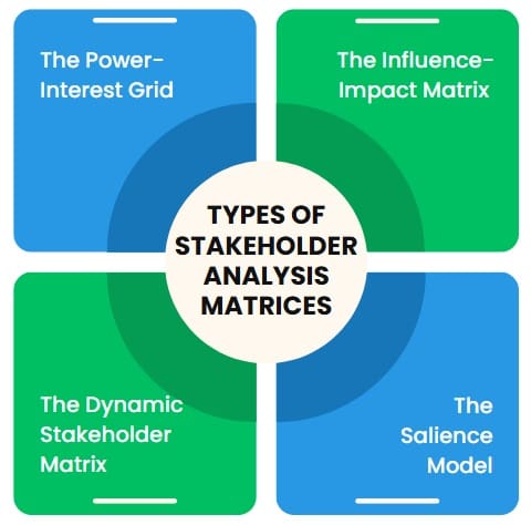 Types of Stakeholder Analysis Matrices