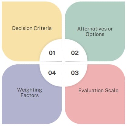 Core Components of Decision Matrices