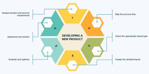Manufacturing Facility Layout - How To Choose The Best Manufacturing Facility Layout 480x241 