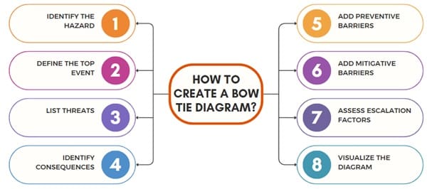 How to Create a Bow Tie Diagram