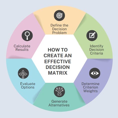 How to Create an Effective Decision Matrix