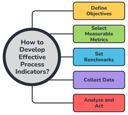 How to Develop Effective Process Indicators