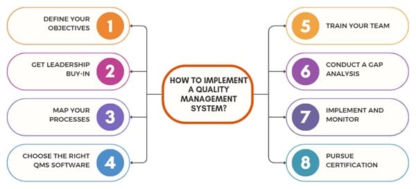 How to Implement a Quality Management System