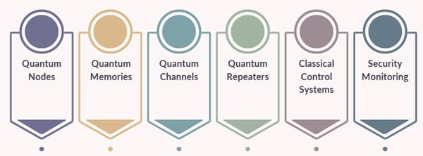 Key Components of Quantum Networks
