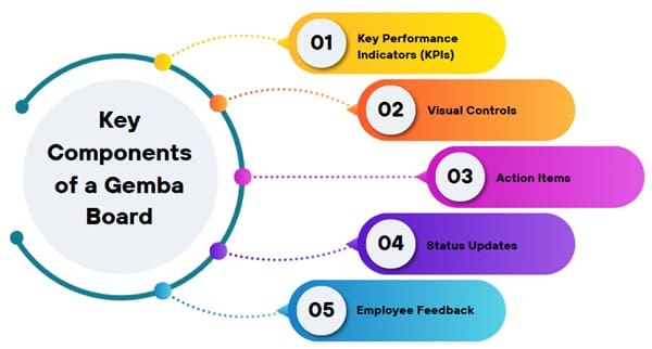 Key Components of a Gemba Board