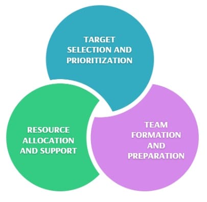 Planning and Preparing for Kaizen Burst Events