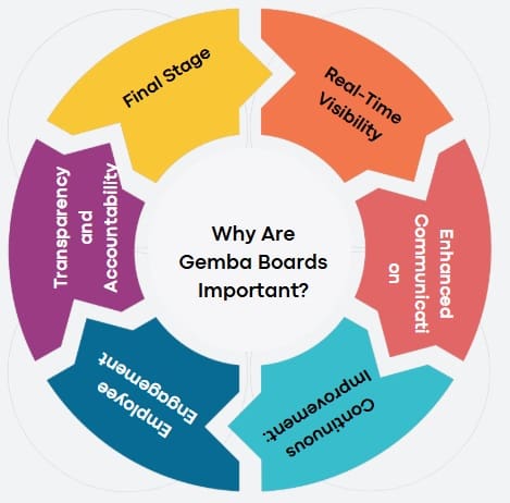 Why Are Gemba Boards Important