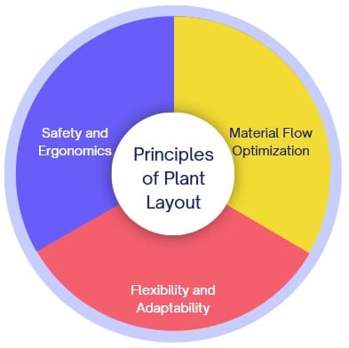 principles-of-plant-layout